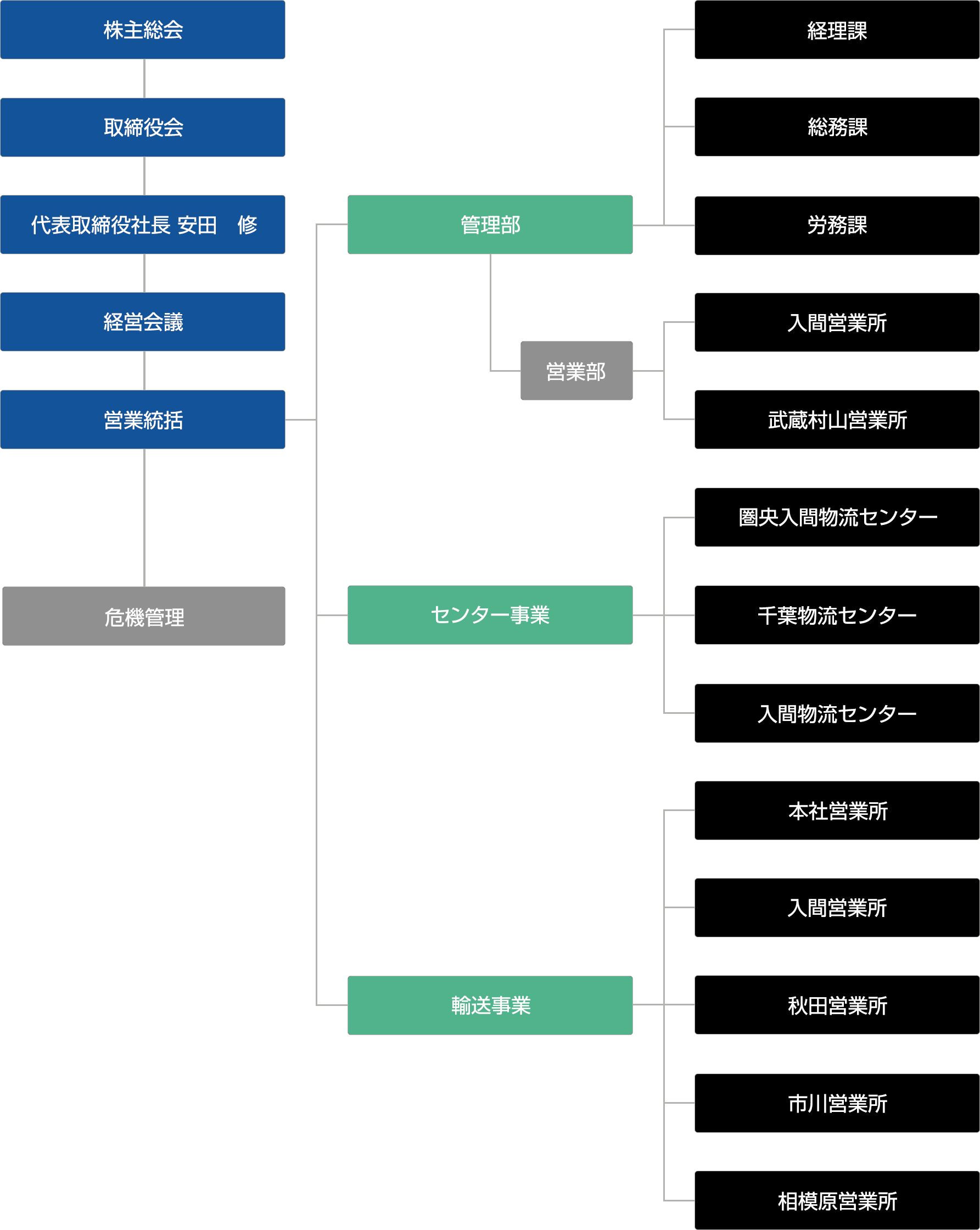 組織図